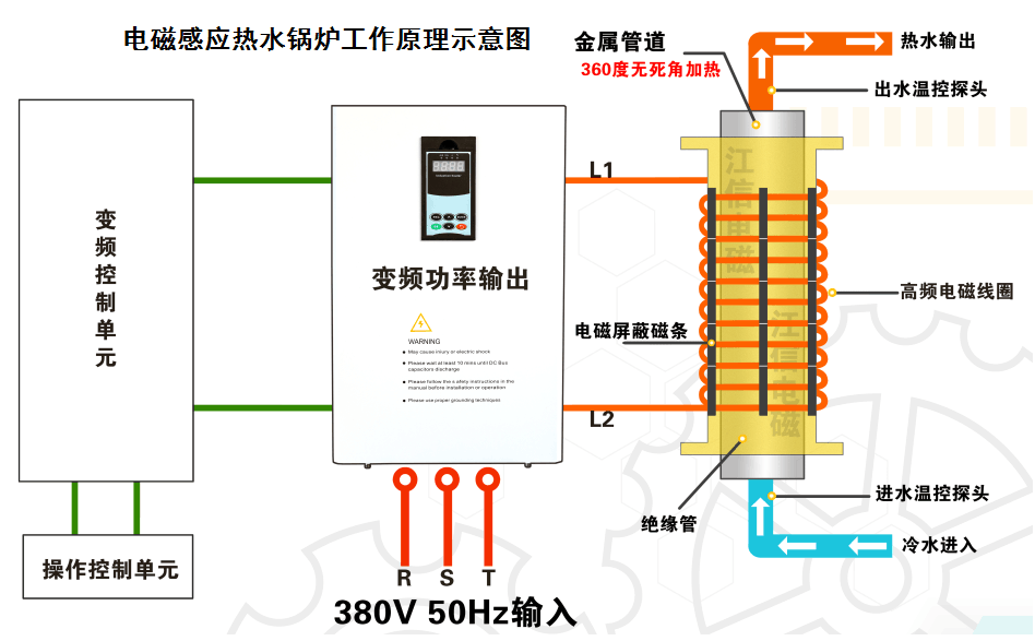 電磁熱水鍋爐的工作原理