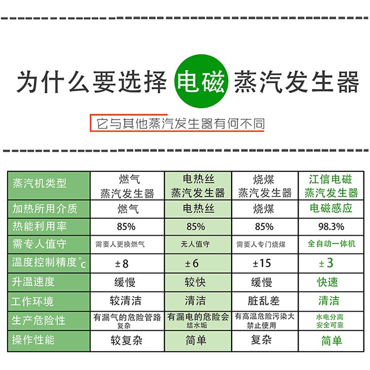 全自動蒸汽發(fā)生器能效對比圖